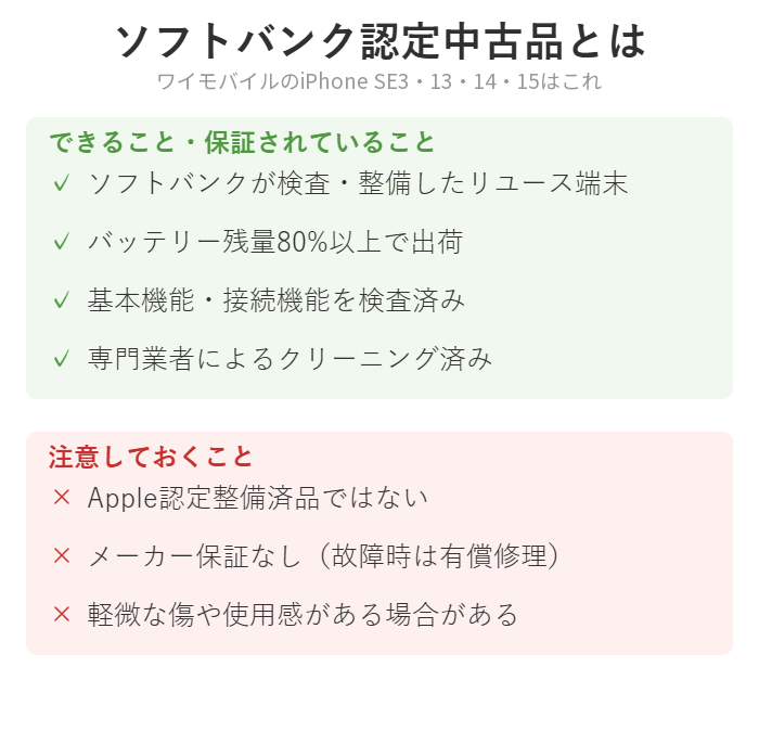 ソフトバンク認定中古品の品質基準と注意点をまとめた図。バッテリー80%以上・検査済みの一方でメーカー保証がないことを示している