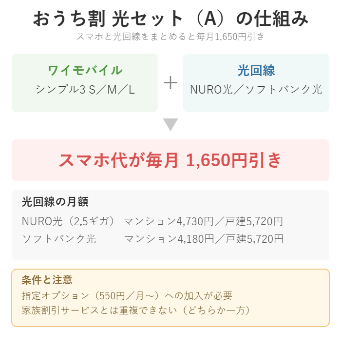 ワイモバイルのおうち割光セット(A)で、スマホと光回線をまとめると毎月1,650円割引になる仕組みを示した図。NURO光(2.5ギガ)はマンション4,730円・戸建て5,720円、ソフトバンク光はマンション4,180円・戸建て5,720円