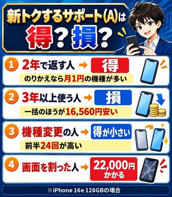 新トクするサポート（A）は得？損？2年で返す人は得、3年以上使う人は一括のほうが16,560円安く損、機種変更の人は得が小さい、画面を割った人は22,000円かかる（iPhone 16e 128GBの場合）