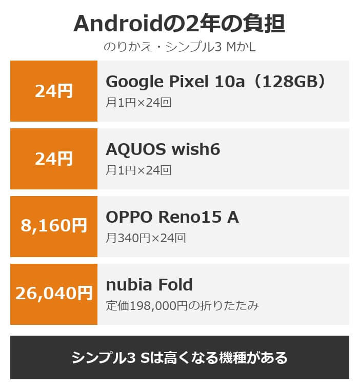 ワイモバイルのAndroidを返却した場合の2年の負担。Pixel 10aとAQUOS wish6は24円、OPPO Reno15 Aは8,160円、nubia Foldは26,040円