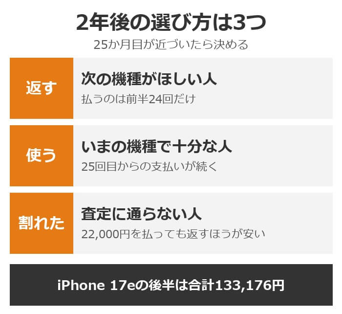 2年後の選び方は3つ。返す、使い続ける、査定に通らなくても返す