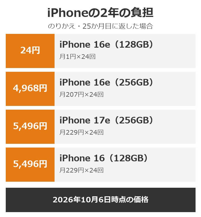 ワイモバイルのiPhoneを返却した場合の2年の負担。iPhone 16eの128GBは24円、256GBは4,968円、iPhone 17eの256GBとiPhone 16の128GBは5,496円（2026年10月6日時点）