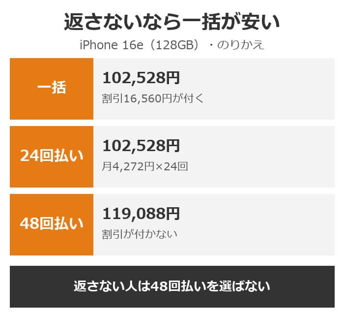 iPhone 16eは一括と24回払いが102,528円、48回払いは119,088円