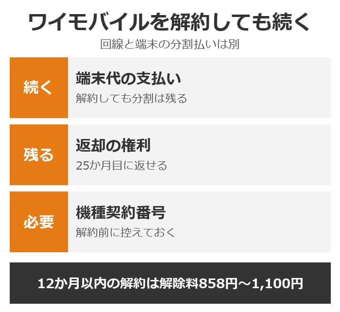 ワイモバイルを解約しても端末代の支払いと返却の権利は続く。機種契約番号が必要