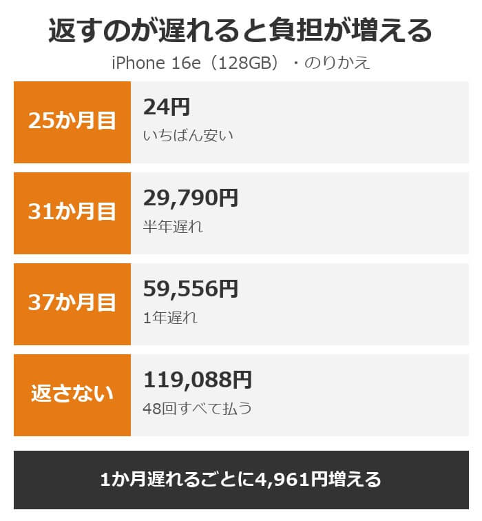 iPhone 16eを返す時期と払う合計。25か月目は24円、31か月目は29,790円、37か月目は59,556円、返さないと119,088円