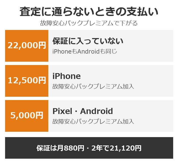 査定に通らないときの支払い。保証なしは22,000円、故障安心パックプレミアム加入でiPhoneは12,500円、Pixel・Androidは5,000円