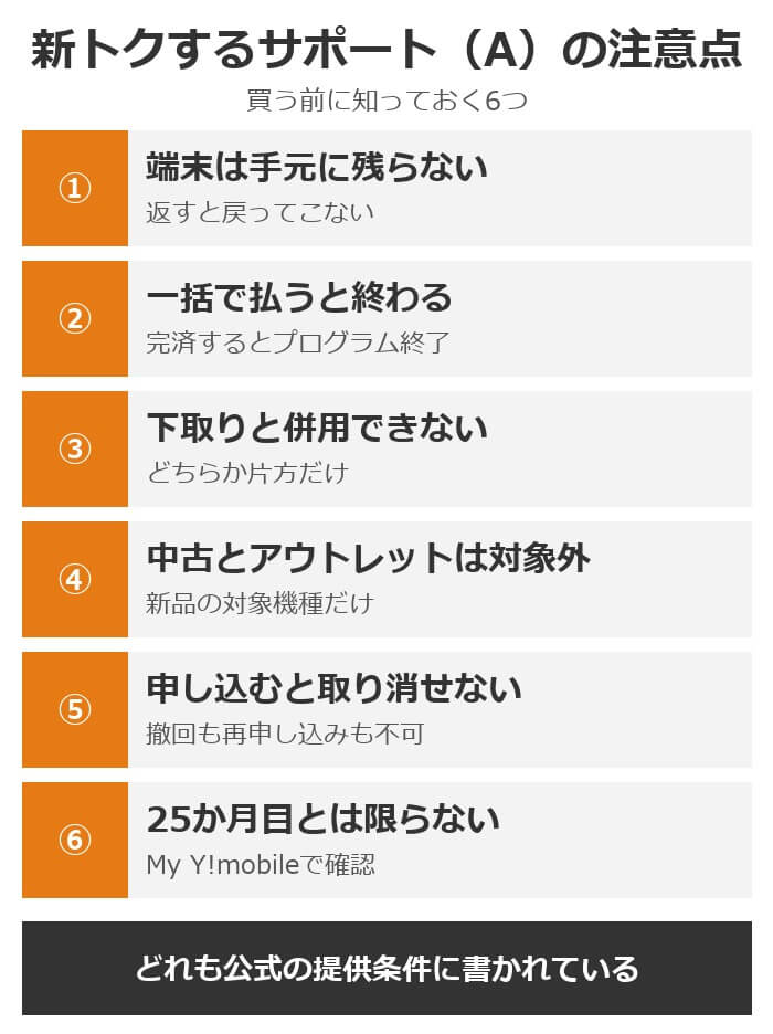 新トクするサポート（A）の注意点6つ。端末は残らない、一括で払うと終わる、下取りと併用できない、中古とアウトレットは対象外、取り消せない、25か月目とは限らない