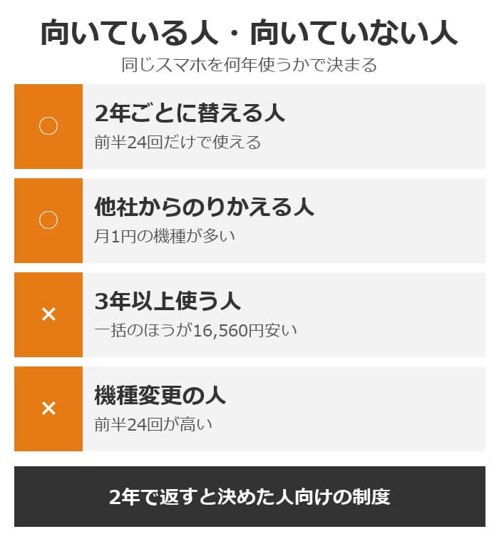 向いているのは2年ごとに替える人と他社からのりかえる人、向いていないのは3年以上使う人と機種変更の人