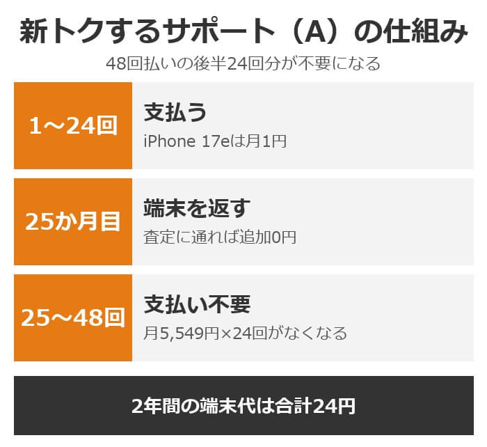新トクするサポート（A）の仕組み。1〜24回は支払う、25か月目に端末を返す、25〜48回は支払い不要