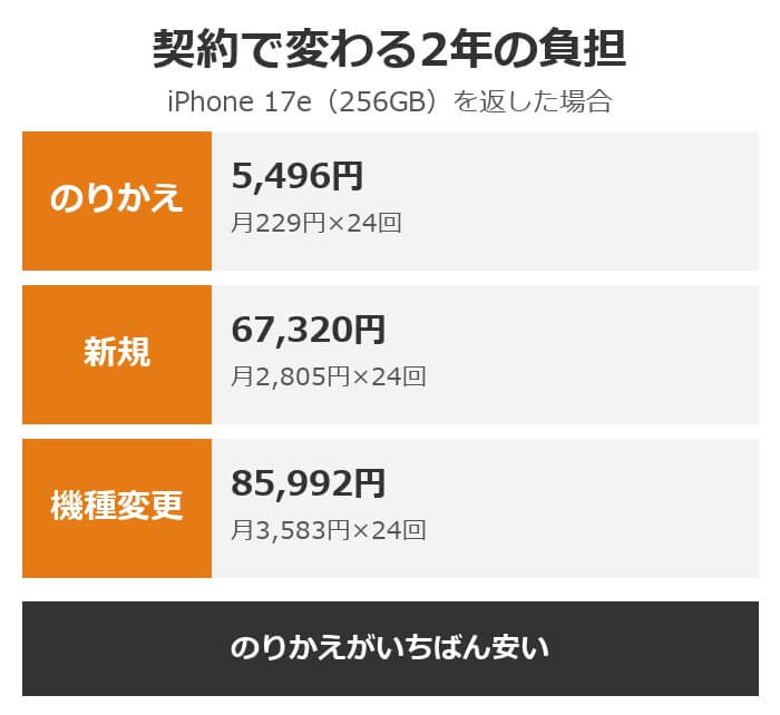 iPhone 17eを返した場合の2年の負担。のりかえ5,496円、新規67,320円、機種変更85,992円