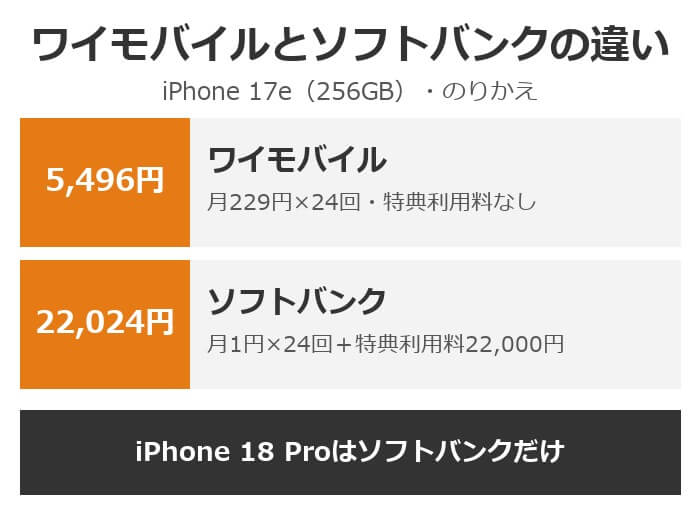 iPhone 17eの2年の負担はワイモバイルが5,496円、ソフトバンクが特典利用料を含めて22,024円