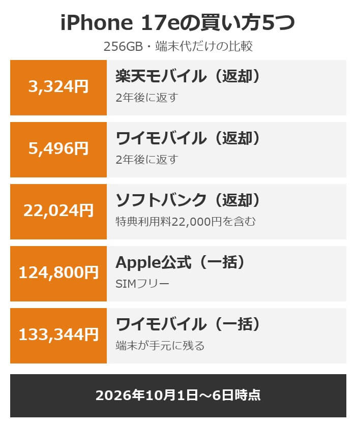 iPhone 17eの買い方5つ。楽天モバイル返却3,324円、ワイモバイル返却5,496円、ソフトバンク返却22,024円、Apple公式124,800円、ワイモバイル一括133,344円