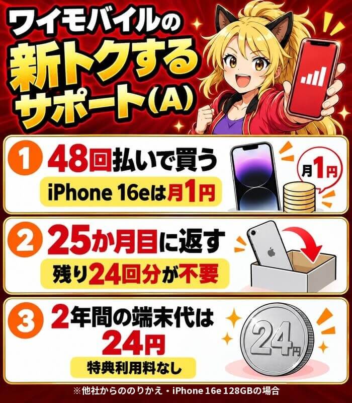 ワイモバイルの新トクするサポート（A）。48回払いで買う（iPhone 16eは月1円）、25か月目に返す（残り24回分が不要）、2年間の端末代は24円で特典利用料なし