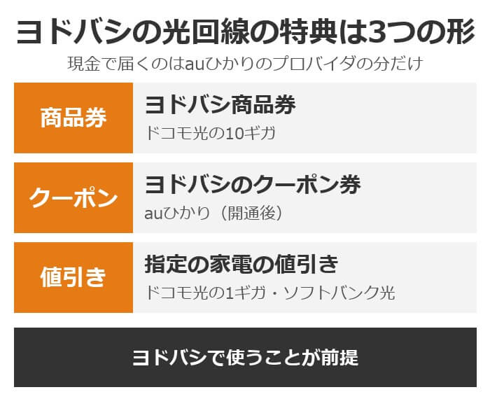 ヨドバシカメラの光回線の特典は3つの形で届く。ヨドバシ商品券、ヨドバシのクーポン券、指定の家電の値引き。現金で届くのはauひかりのプロバイダの分だけ
