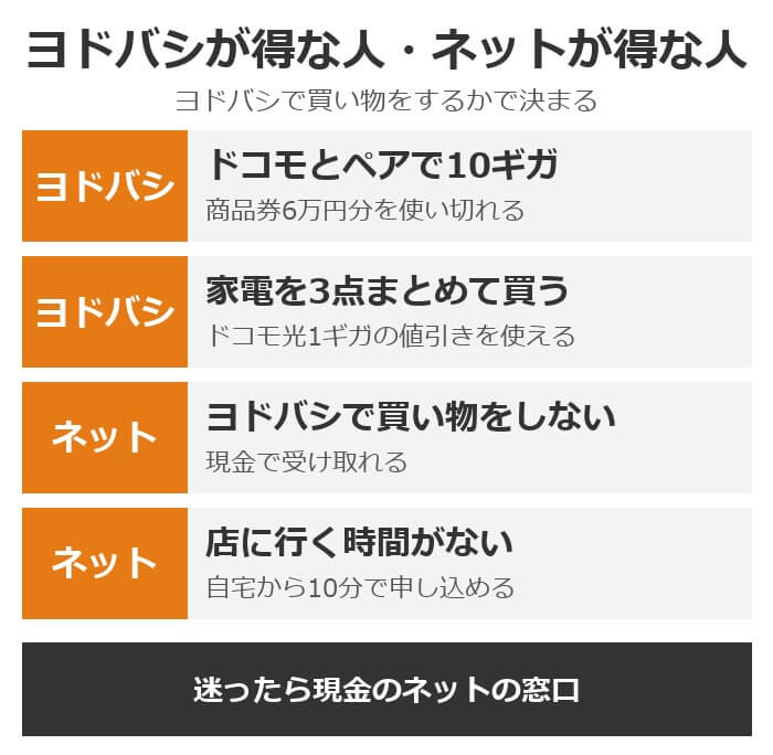 ヨドバシが得な人とネットの窓口が得な人。ドコモのスマホとペアで10ギガを申し込む人と、家電を3点まとめて買う人はヨドバシ。ヨドバシで買い物をしない人と現金で受け取りたい人はネットの窓口
