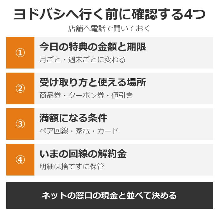 ヨドバシカメラへ行く前に確認する4つ。今日の特典の金額と期限、受け取り方と使える場所、満額になる条件、いまの回線の解約金と工事費の残り