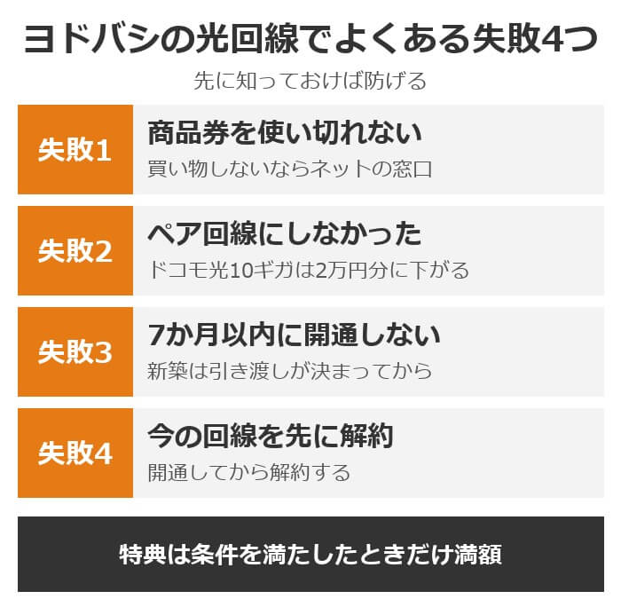 ヨドバシカメラの光回線でよくある失敗4つ。商品券やクーポン券を使い切れない、ペア回線にせず特典が下がった、新築で7か月以内に開通できなかった、今の回線を先に解約した