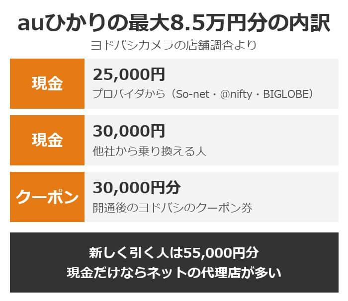 ヨドバシカメラのauひかりの最大8.5万円分の内訳。プロバイダの現金25,000円、他社から乗り換える人の現金30,000円、開通後のヨドバシのクーポン券30,000円分。新しく引く人は55,000円分