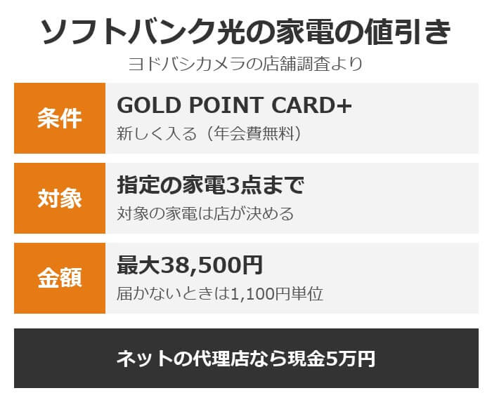 ヨドバシカメラのソフトバンク光の家電の値引き。GOLD POINT CARD+に新しく入る、指定の家電3点まで、最大38,500円で届かないときは1,100円単位