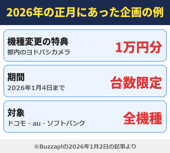 2026年の正月にあった企画の例。機種変更の特典は1万円分(都内のヨドバシカメラ)、期間は2026年1月4日までで台数限定、対象はドコモ・au・ソフトバンクの全機種。Buzzap!の2026年1月2日の記事より
