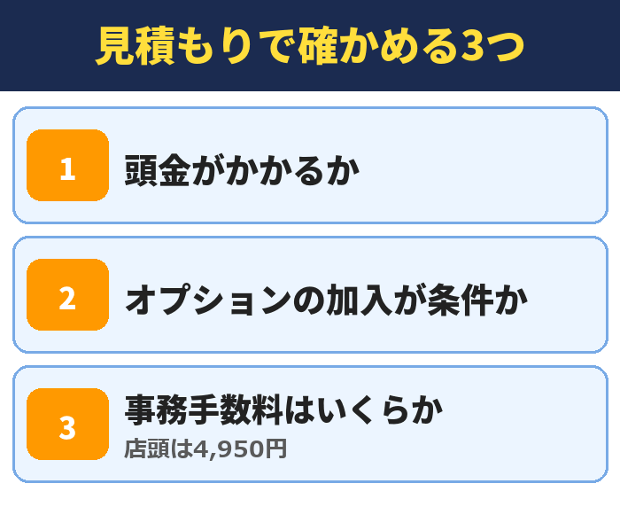 見積もりで確かめる3つ。頭金がかかるか、オプションの加入が条件か、事務手数料はいくらか(店頭は4,950円)