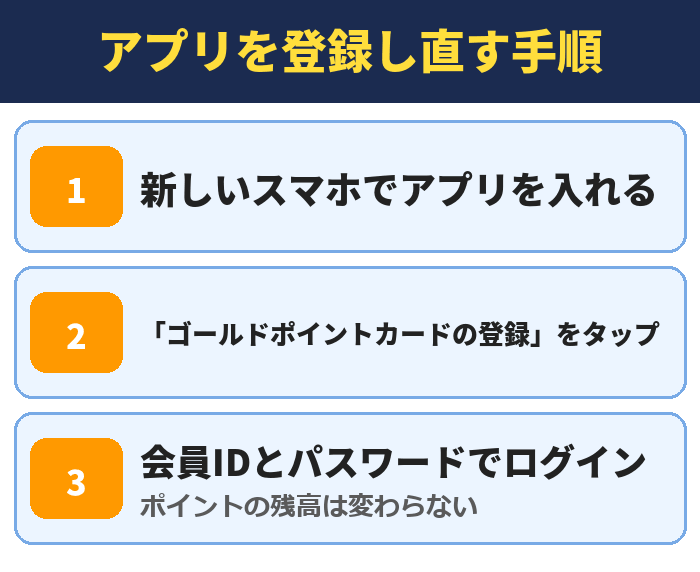 ゴールドポイントカードのアプリを登録し直す手順。新しいスマホでアプリを入れる、「ゴールドポイントカードの登録」をタップ、会員IDとパスワードでログイン(ポイントの残高は変わらない)
