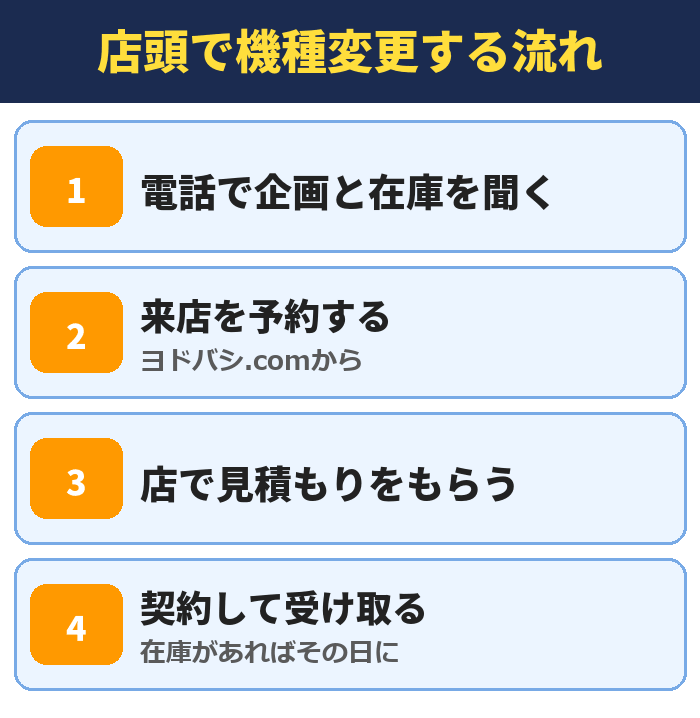 店頭で機種変更する流れ。電話で企画と在庫を聞く、来店を予約する(ヨドバシ.comから)、店で見積もりをもらう、契約して受け取る(在庫があればその日に)