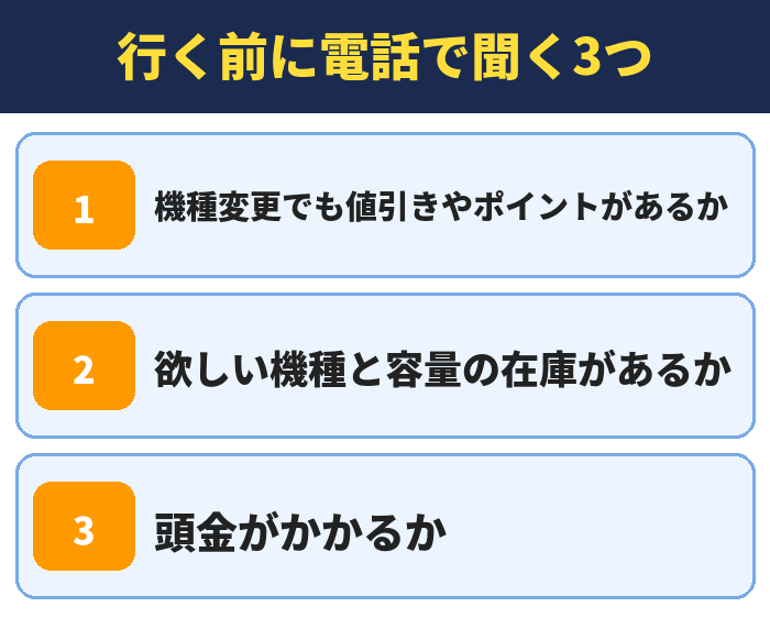 行く前に電話で聞く3つ。機種変更でも値引きやポイントがあるか、欲しい機種と容量の在庫があるか、頭金がかかるか