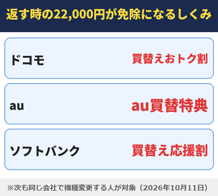返す時の22,000円が免除になるしくみ。ドコモは買替えおトク割、auはau買替特典、ソフトバンクは買替え応援割。次も同じ会社で機種変更する人が対象(2026年10月11日)