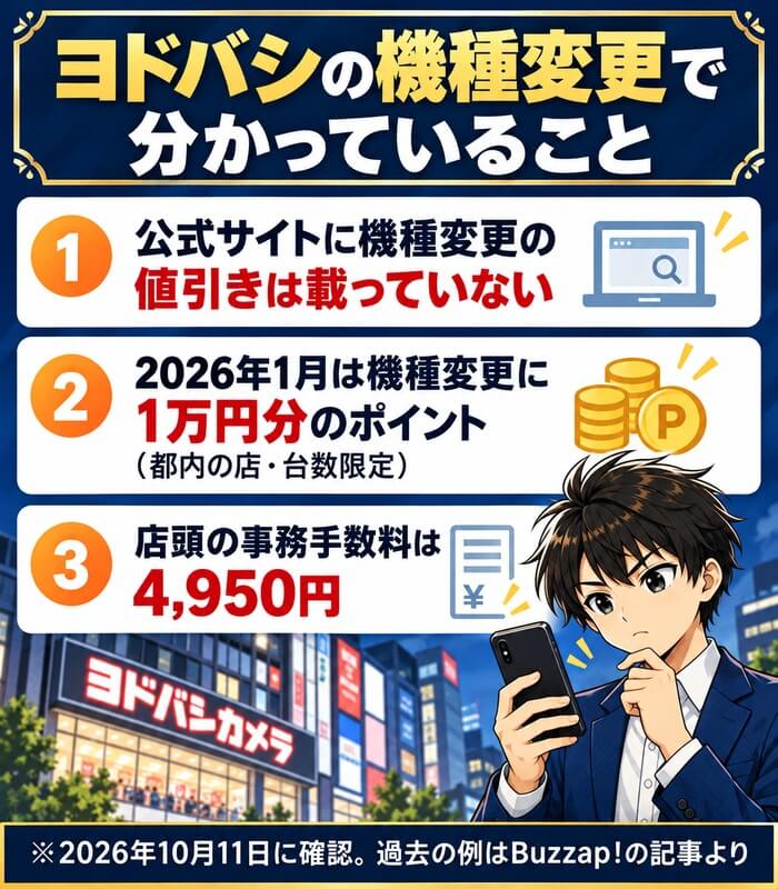 ヨドバシの機種変更で分かっていること。公式サイトに機種変更の値引きは載っていない、2026年1月は機種変更に1万円分のポイント(都内の店・台数限定)、店頭の事務手数料は4,950円。2026年10月11日に確認
