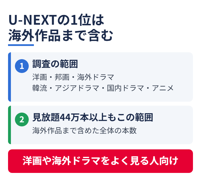 U-NEXTの1位は海外作品まで含む