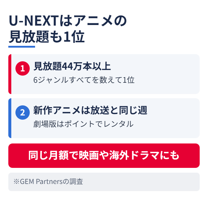 U-NEXTはアニメの見放題も1位