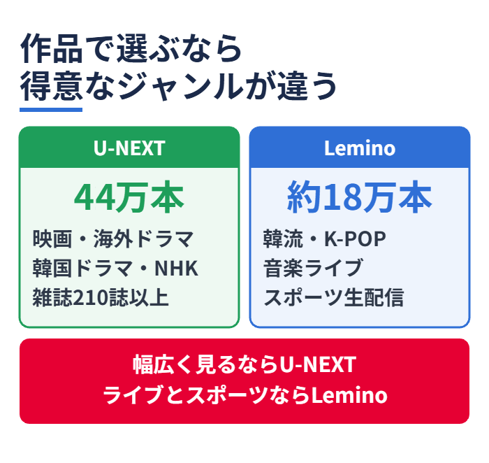 作品で選ぶなら得意なジャンルが違う