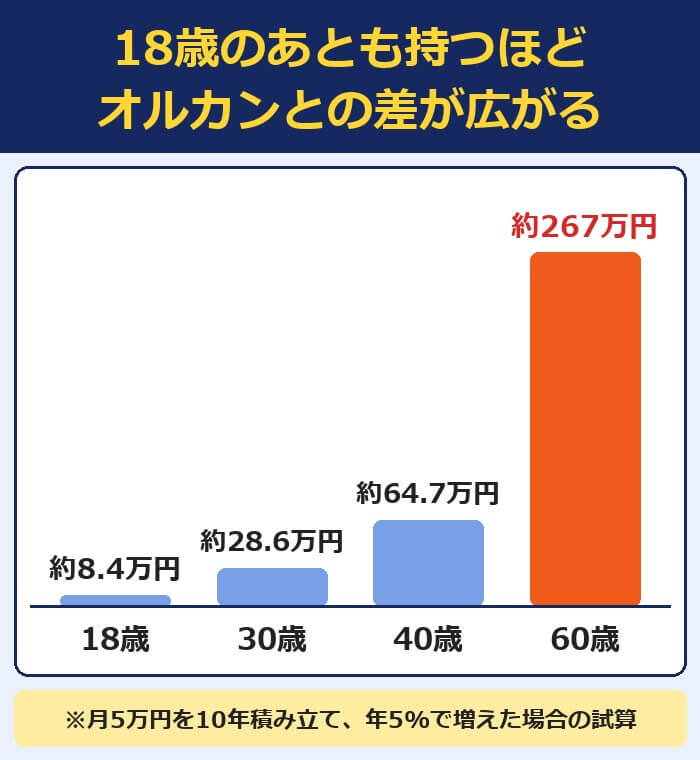 ゼロカンとオルカンの差は18歳のあとも持つほど広がる(60歳で約267万円・年5%の試算)