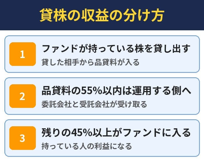 貸株の収益の分け方。ファンドが持っている株を貸し出す(貸した相手から品貸料が入る)、品貸料の55%以内は運用する側へ(委託会社と受託会社が受け取る)、残りの45%以上がファンドに入る(持っている人の利益になる)