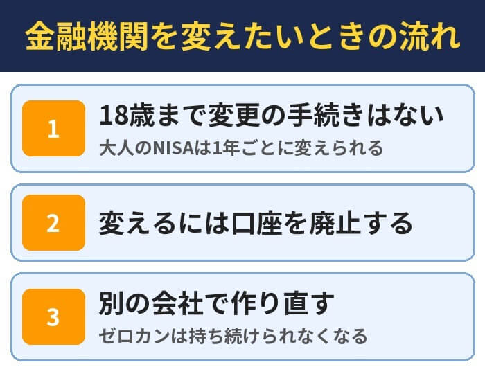 金融機関を変えたいときの流れ。18歳まで変更の手続きはない(大人のNISAは1年ごとに変えられる)、変えるには口座を廃止する、別の会社で作り直す(ゼロカンは持ち続けられなくなる)