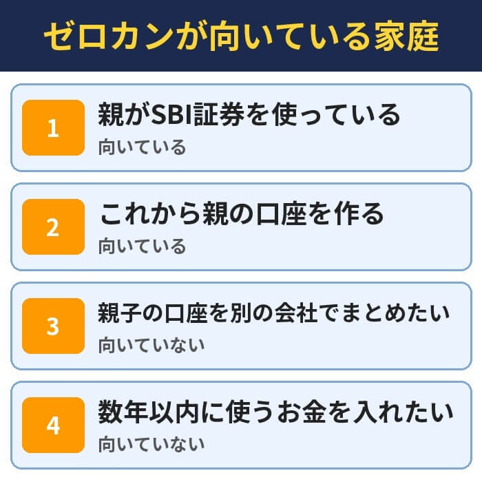 ゼロカンが向いている家庭。親がSBI証券を使っている(向いている)、これから親の口座を作る(向いている)、親子の口座を別の会社でまとめたい(向いていない)、数年以内に使うお金を入れたい(向いていない)