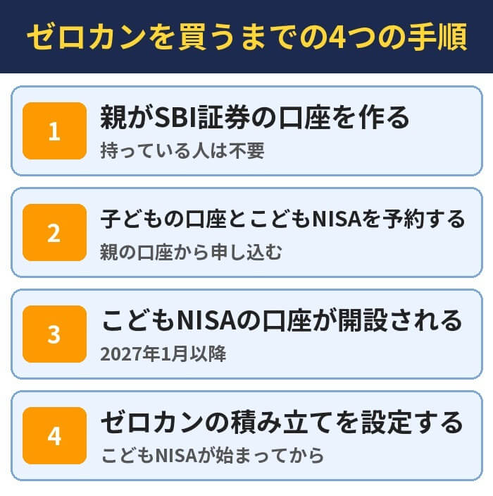 ゼロカンを買うまでの4つの手順。親がSBI証券の口座を作る(持っている人は不要)、子どもの口座とこどもNISAを予約する(親の口座から申し込む)、こどもNISAの口座が開設される(2027年1月以降)、ゼロカンの積み立てを設定する(こどもNISAが始まってから)