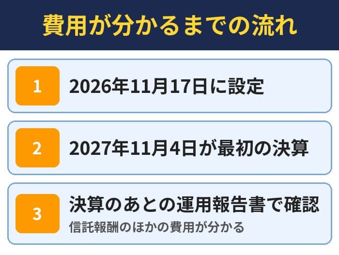 費用が分かるまでの流れ。2026年11月17日に設定、2027年11月4日が最初の決算、決算のあとの運用報告書で確認(信託報酬のほかの費用が分かる)