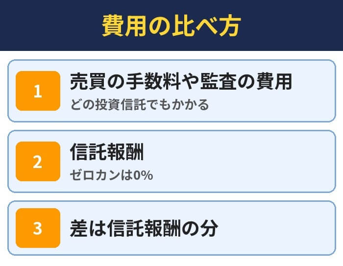費用の比べ方。売買の手数料や監査の費用(どの投資信託でもかかる)、信託報酬(ゼロカンは0%)、差は信託報酬の分