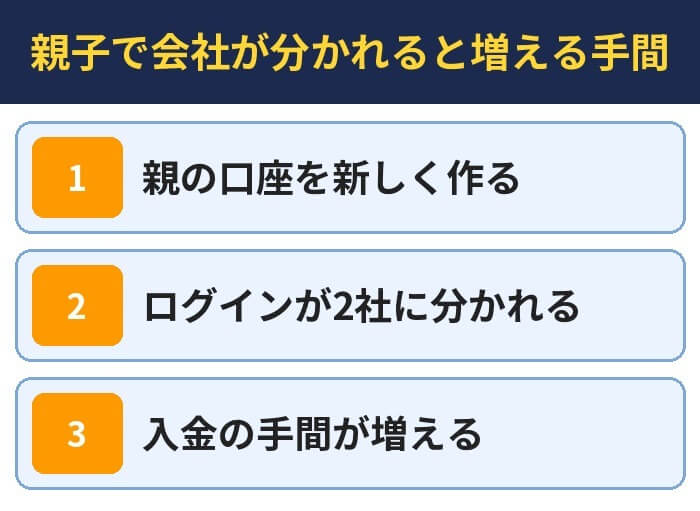 親子で会社が分かれると増える手間。親の口座を新しく作る、ログインが2社に分かれる、入金の手間が増える
