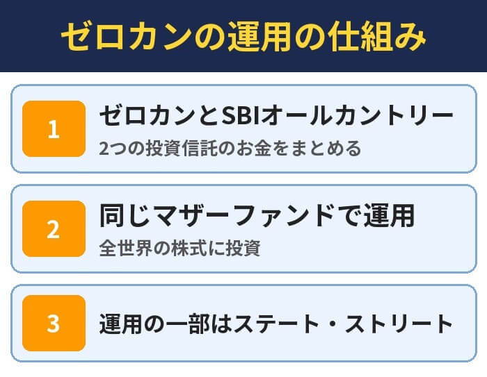 ゼロカンの運用の仕組み。ゼロカンとSBIオールカントリー(2つの投資信託のお金をまとめる)、同じマザーファンドで運用(全世界の株式に投資)、運用の一部はステート・ストリート