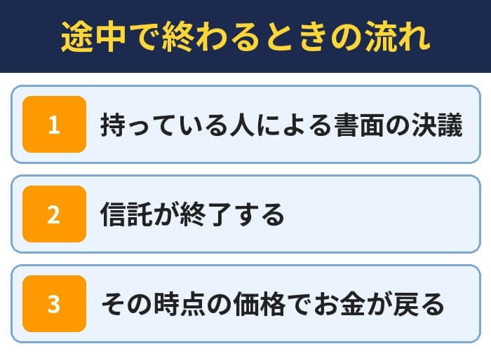 途中で終わるときの流れ。持っている人による書面の決議、信託が終了する、その時点の価格でお金が戻る