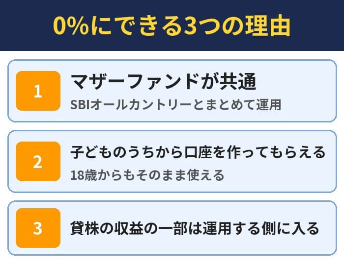 0%にできる3つの理由。マザーファンドが共通(SBIオールカントリーとまとめて運用)、子どものうちから口座を作ってもらえる(18歳からもそのまま使える)、貸株の収益の一部は運用する側に入る