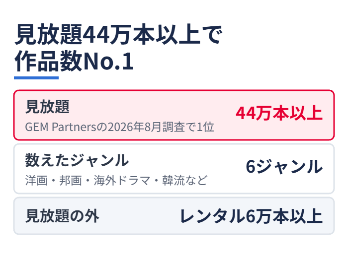 見放題44万本以上で作品数No.1