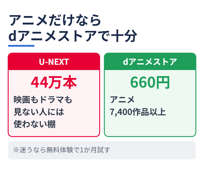 アニメだけならdアニメストアで十分
