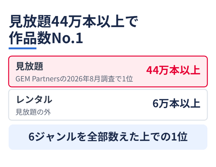 見放題44万本以上で作品数No.1